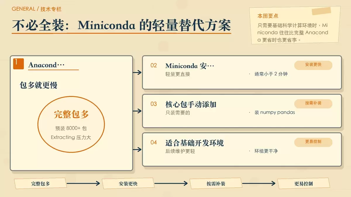 Miniconda 与完整 Anaconda 的安装负担对比信息图,突出轻量安装和手动补装核心包的思路
