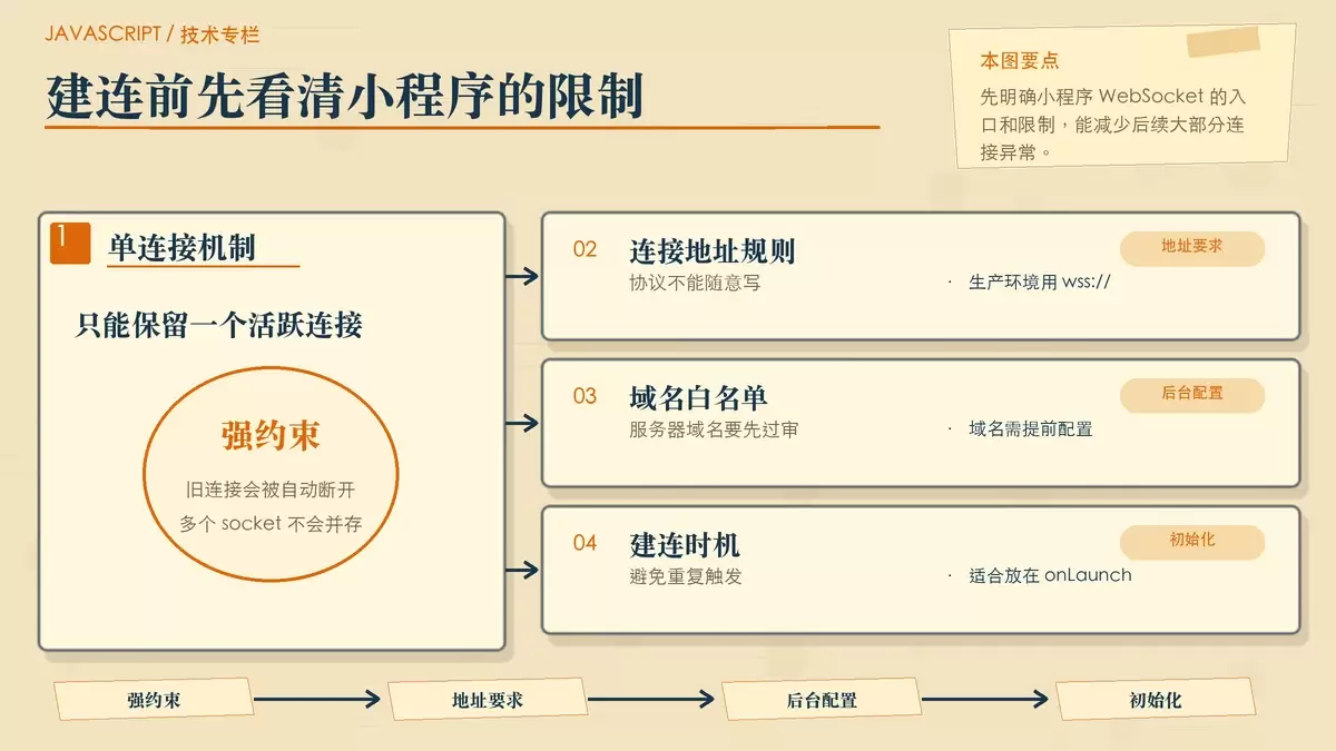 用便签和箭头展示微信小程序 WebSocket 的单连接约束与建连条件