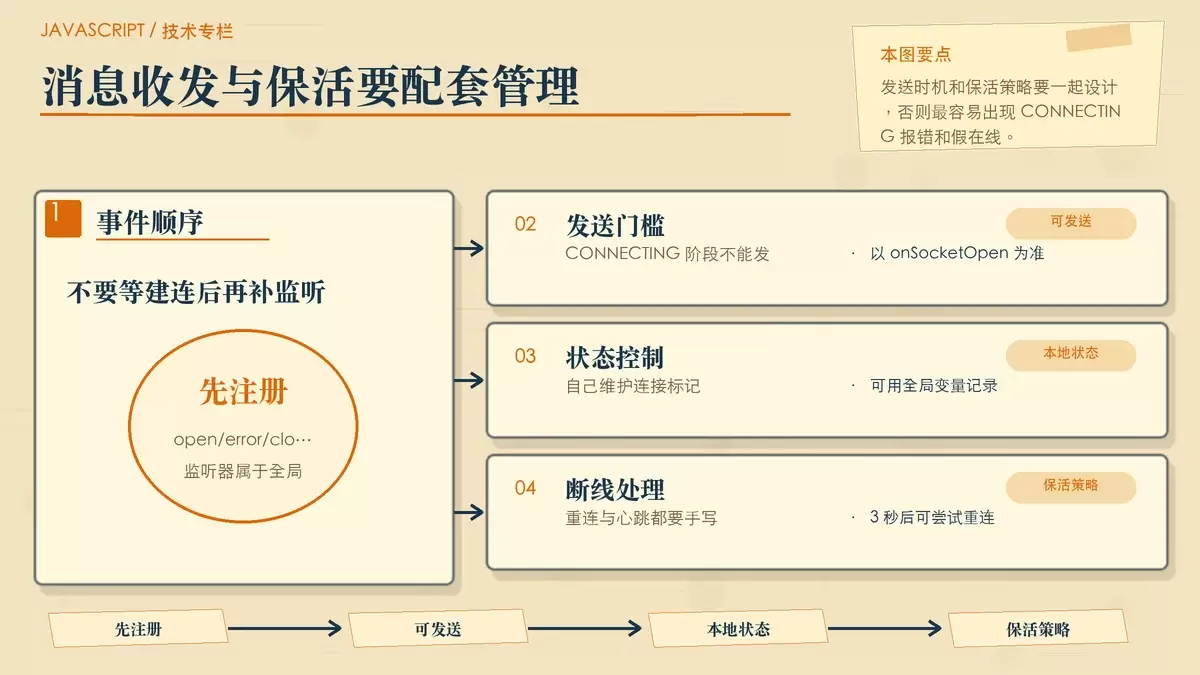 用卡片分区展示监听先注册、连接打开后再发送,以及手动重连心跳的关系