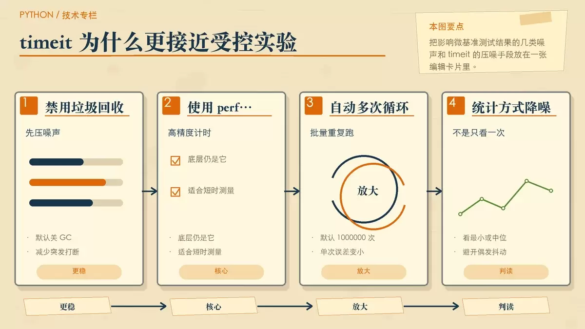 用纸张卡片和箭头对比 timeit 与手写 perf_counter 的基准测试控制能力