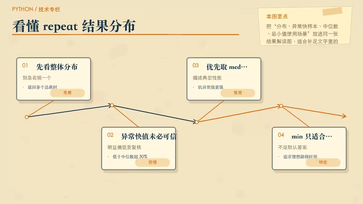 用结果分布卡片解释 repeat 返回值该如何判断,何时用 median 或 min