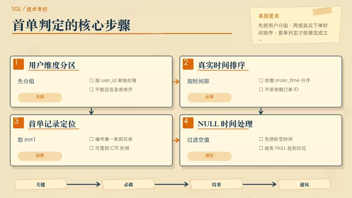 用分组排序确定每个用户首单的暖色专栏手绘图