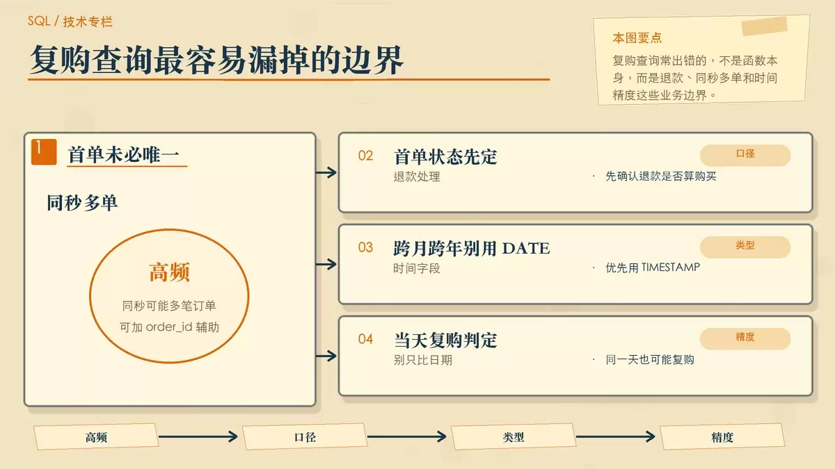 首次购买后筛复购与业务边界的暖色专栏手绘图
