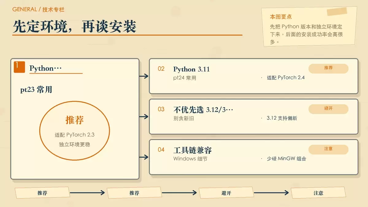 PyTorch 安装前的版本与环境选择示意图,用暖色纸张卡片整理 Python 版本、独立环境和 Windows 工具链注意事项。