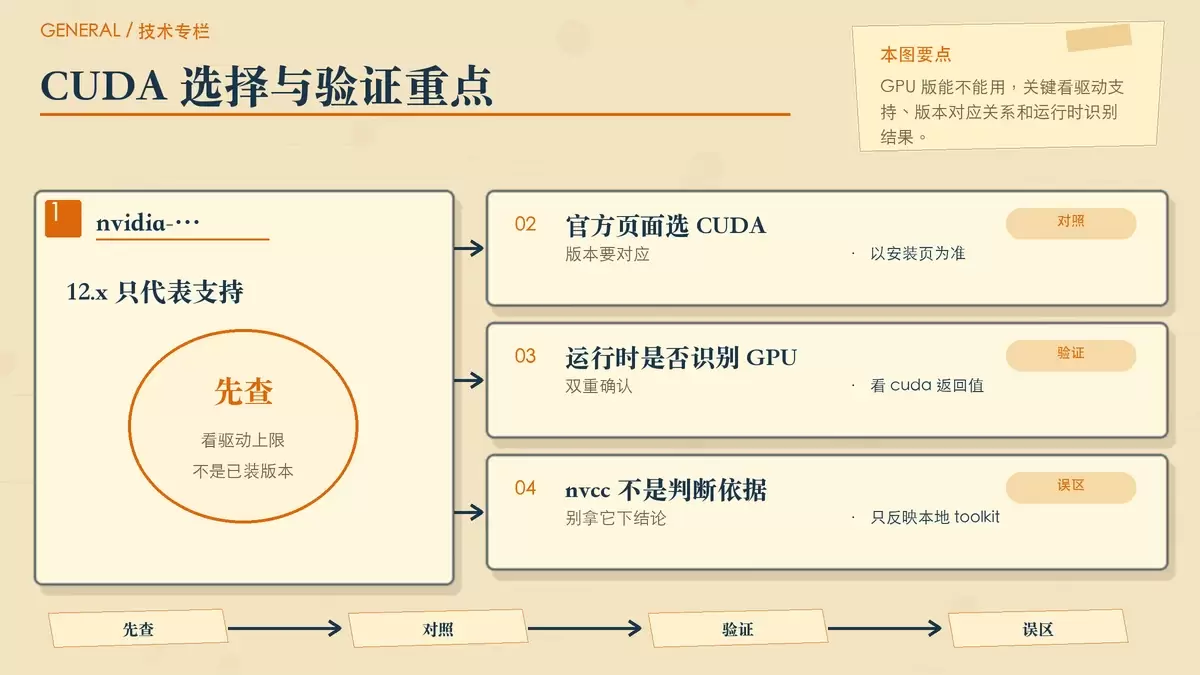 CUDA 版本判断与安装后验证的暖色专栏配图,用卡片和箭头说明驱动支持、官方页面选择、GPU 识别和常见误判。