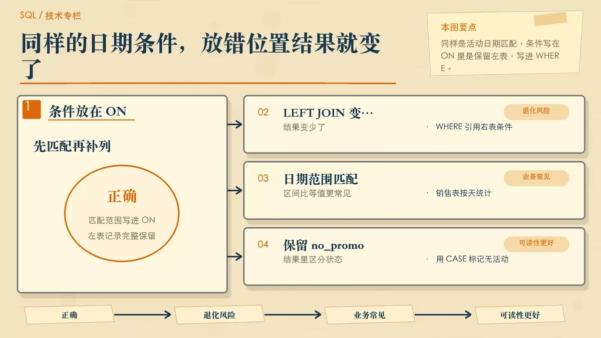 展示 LEFT JOIN 中 ON 与 WHERE 放置日期条件后的结果差异