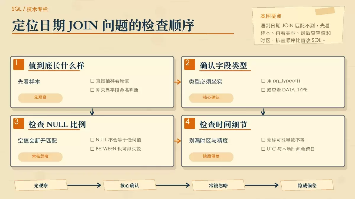 用四张检查卡片展示 NULL、时区、毫秒和样本核对的排查顺序