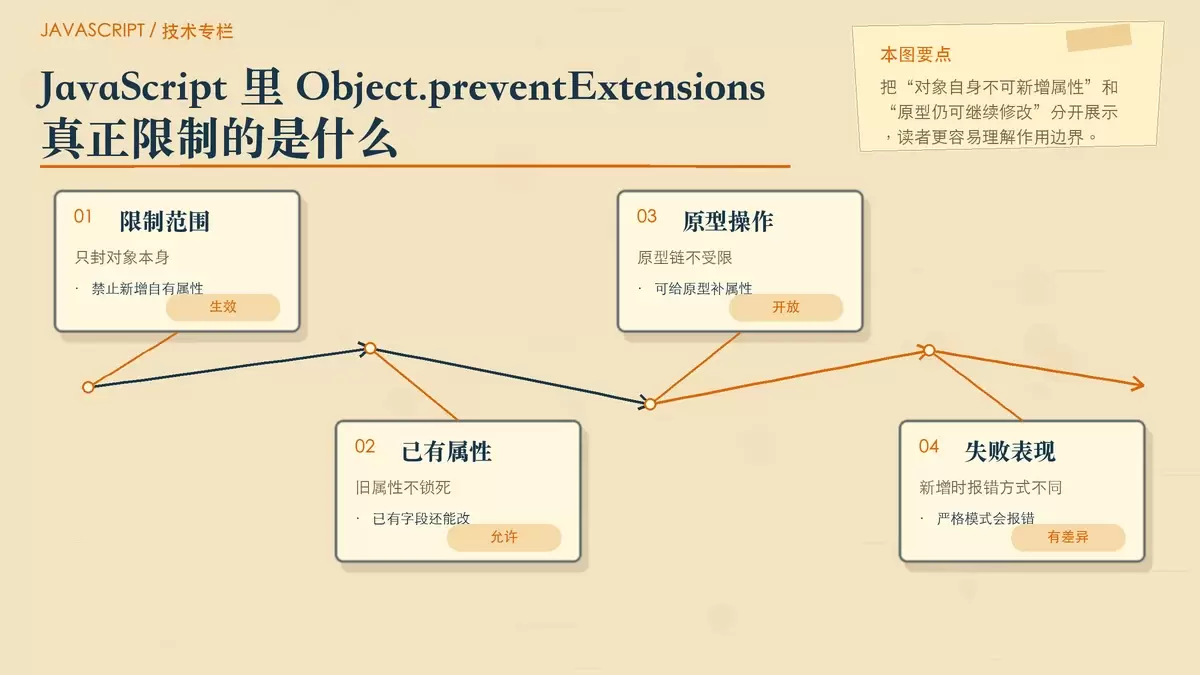 展示 preventExtensions 只限制对象自身、不会封住原型链的手绘信息图