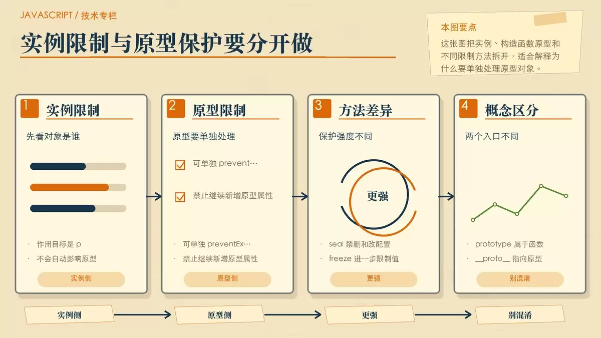 展示实例、prototype 与原型对象分别受谁控制的手绘关系图
