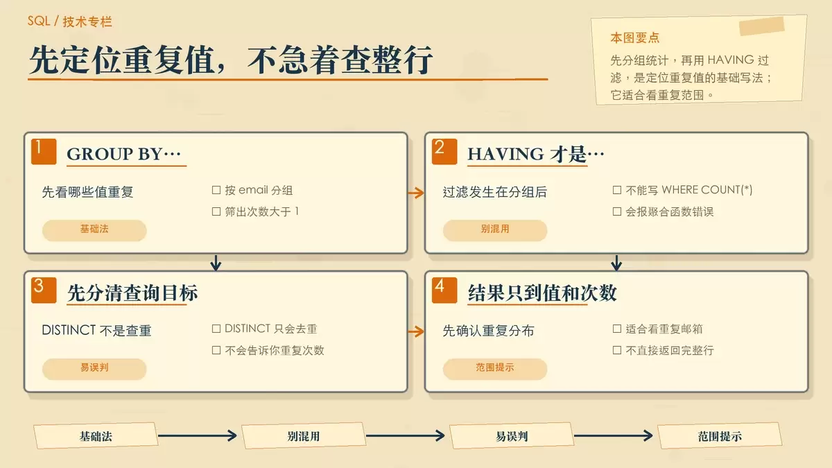 用分组统计定位重复值的专栏式示意图