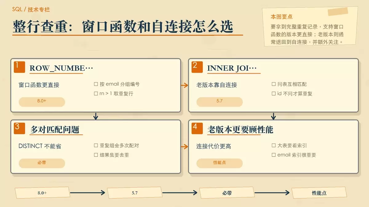 MySQL 不同版本查重复整行方案对比图