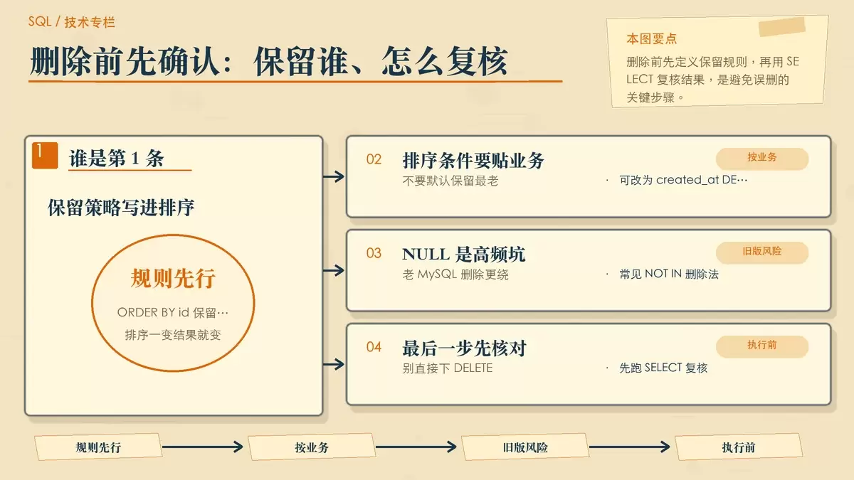 删除重复数据前确认保留策略的编辑插画