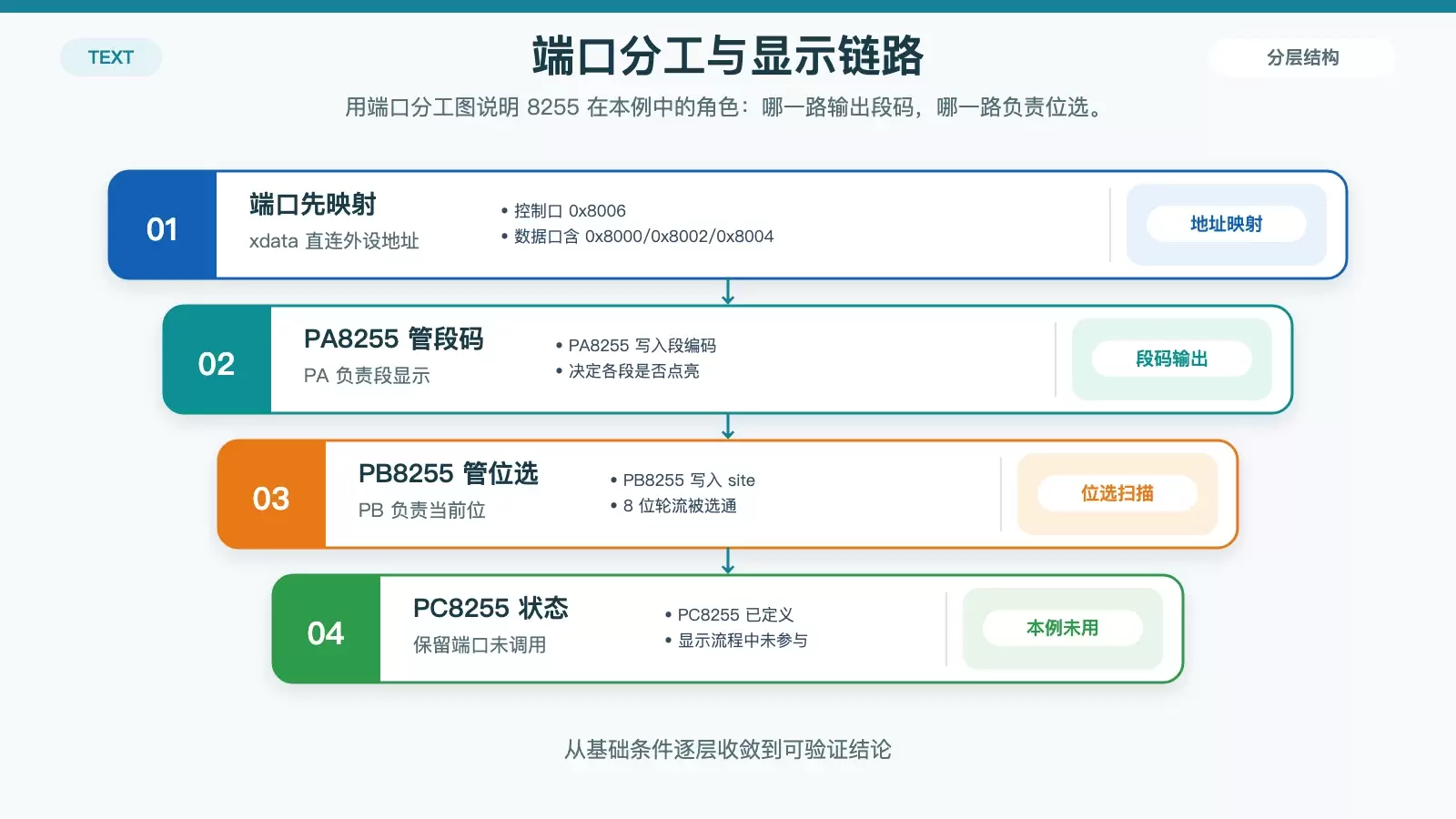 8255 端口与八位数码管显示分工示意图