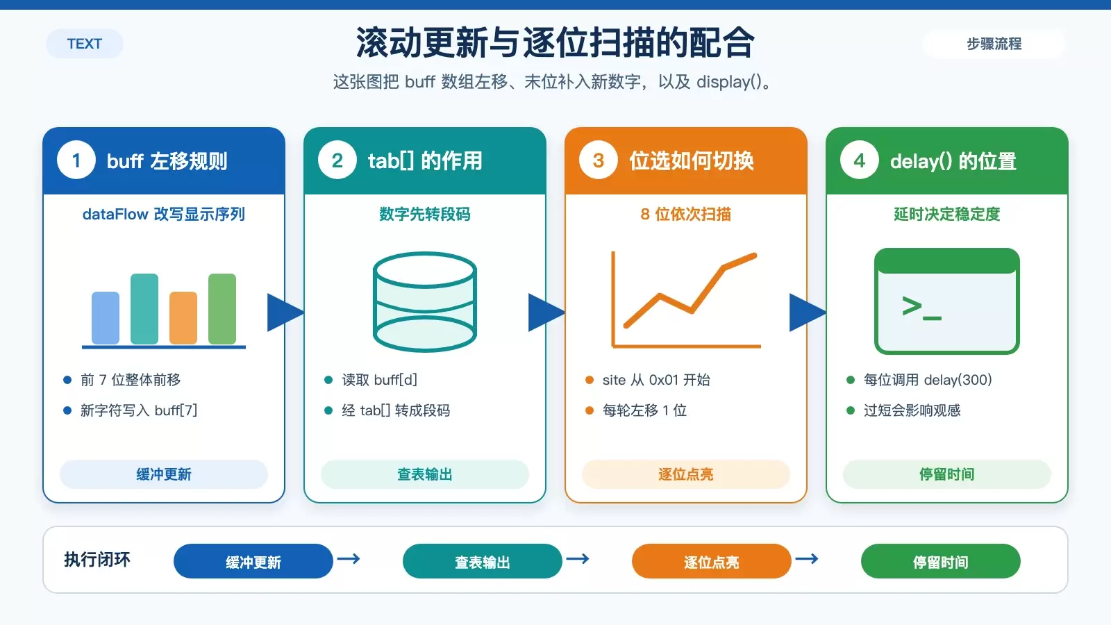 显示缓冲区滚动与动态扫描配合流程图
