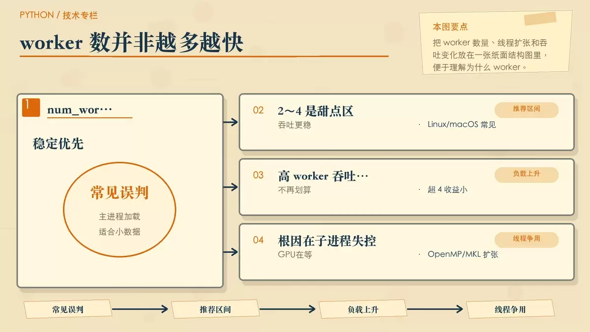 DataLoader worker 数过高导致 CPU 线程争用、GPU 等待数据的暖色专栏配图