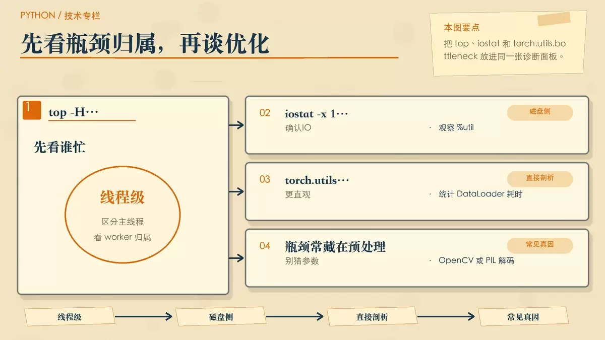 排查 CPU 高 GPU 低时的线程归属与 IO 瓶颈诊断暖色专栏配图