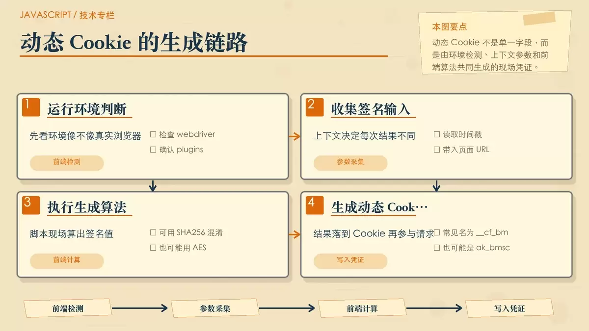 JavaScript 动态 Cookie 如何用于自动化爬虫防护