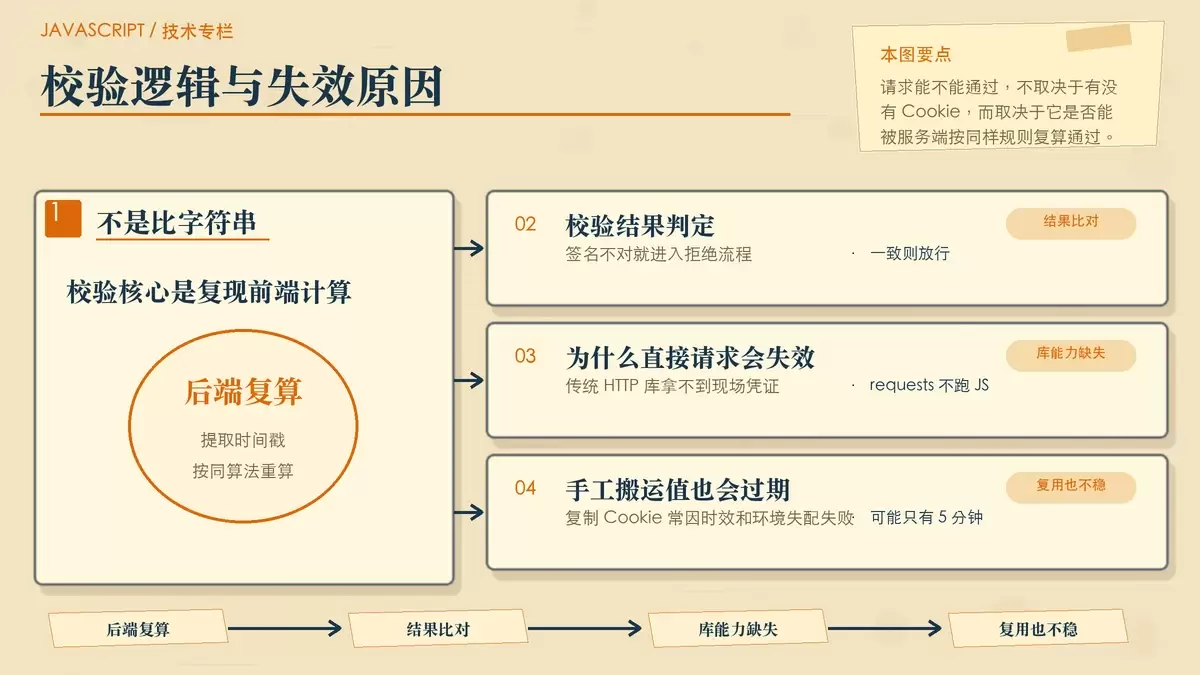 展示服务端复算校验与爬虫失效原因的暖色专栏手绘图