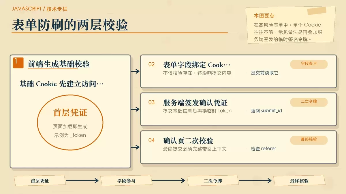 展示表单防刷双层校验链路的暖色专栏手绘图