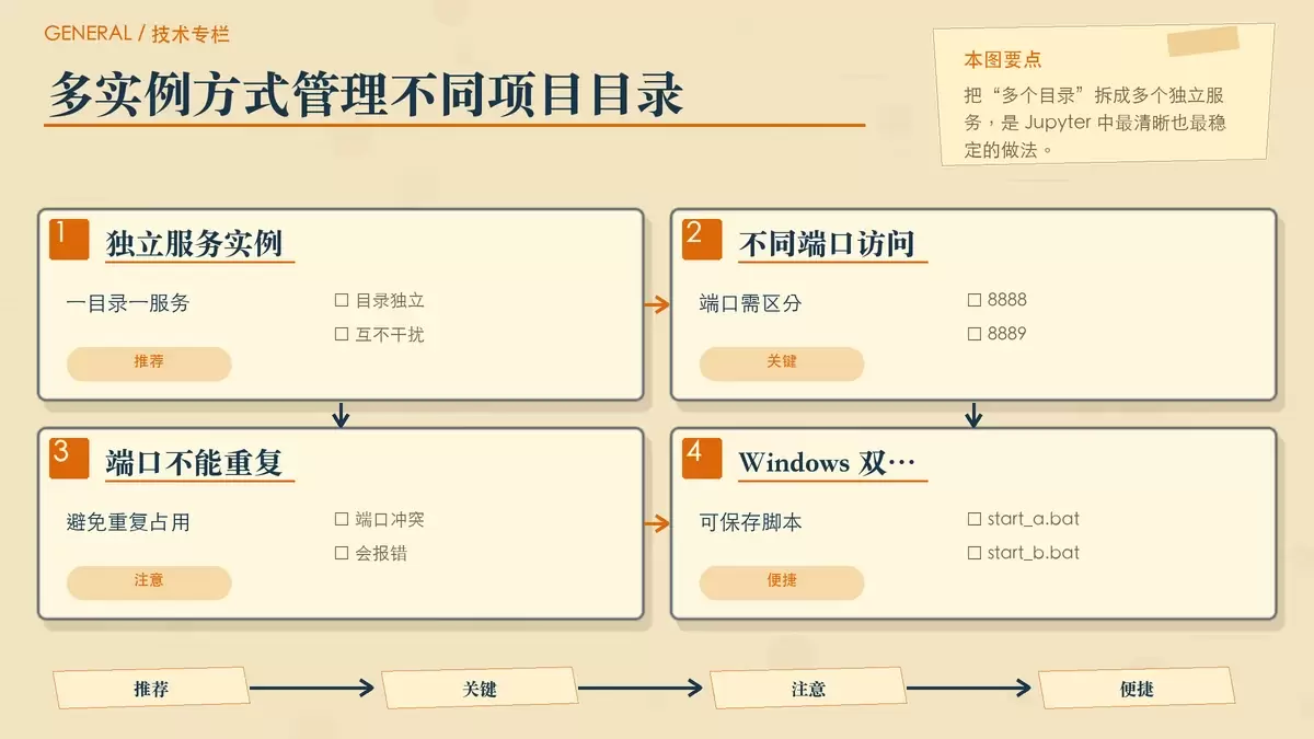 用多个 Notebook 服务实例分别对应不同项目目录的专栏配图