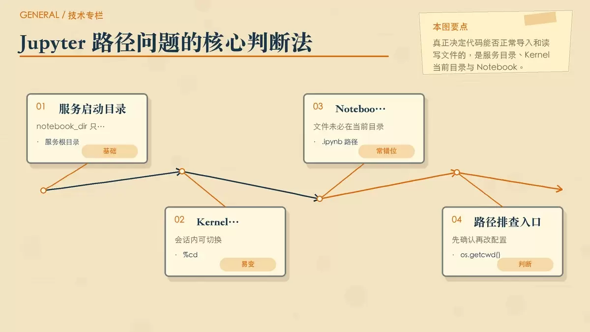 单个 Notebook 会话中切换工作目录与三层路径关系的专栏配图