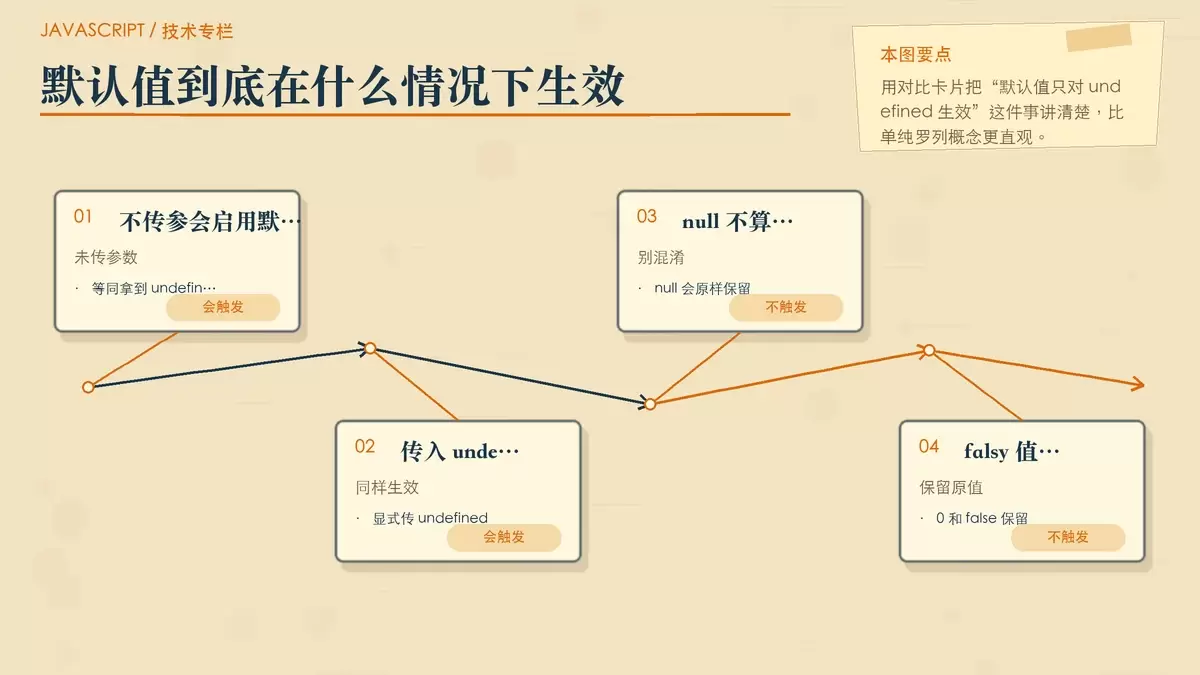 JavaScript 函数参数默认值怎么用,哪些情况不会生效