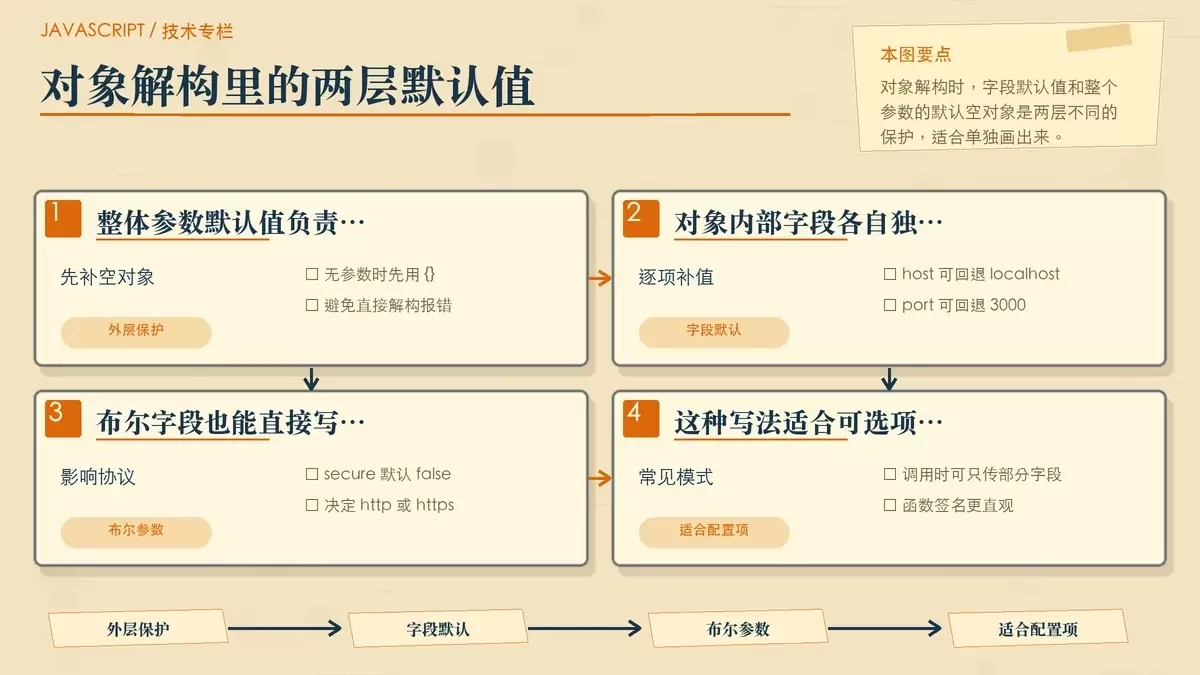 展示对象解构参数默认值两层兜底关系的编辑插画