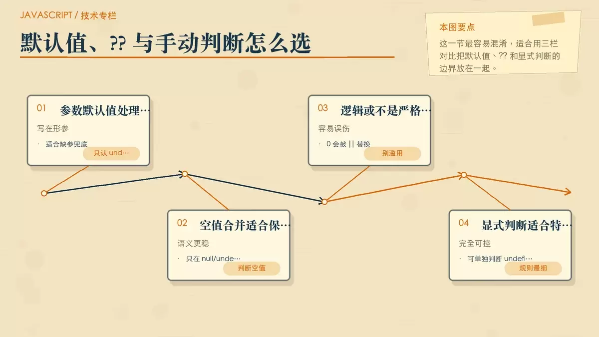 对比参数默认值、空值合并和显式判断的适用边界