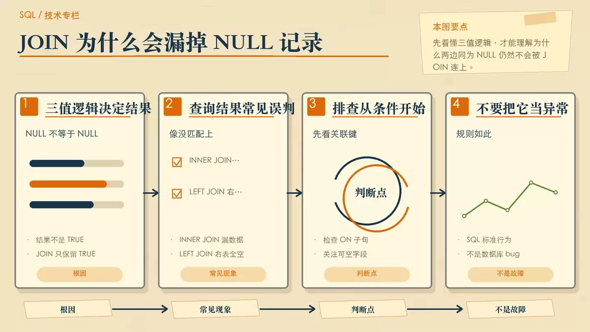 用纸张卡片和箭头展示 SQL JOIN 中 TRUE、FALSE、UNKNOWN 三值逻辑如何影响匹配结果