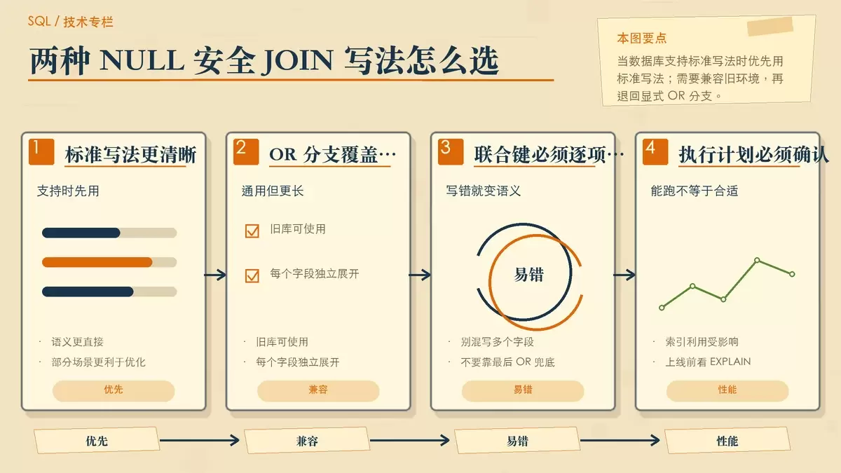 用两组编辑卡片对比 IS NOT DISTINCT FROM 与手写 OR 分支的写法、兼容性和性能关注点