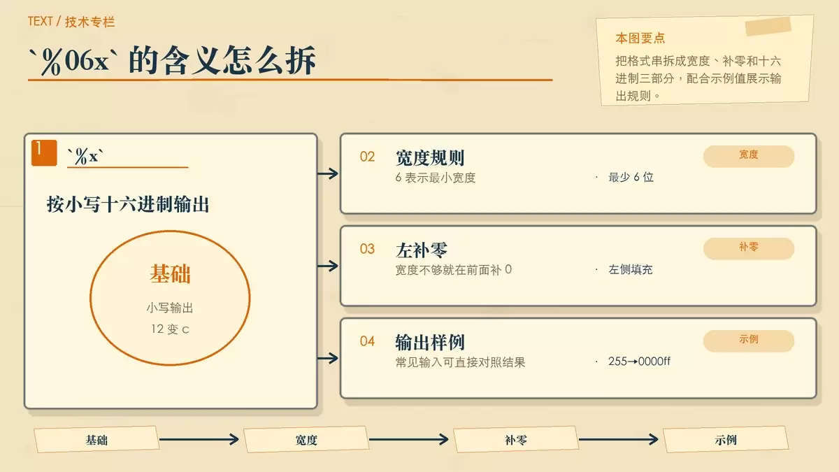 用编辑卡片展示 Go 中 `%06x` 的含义与典型输出结果