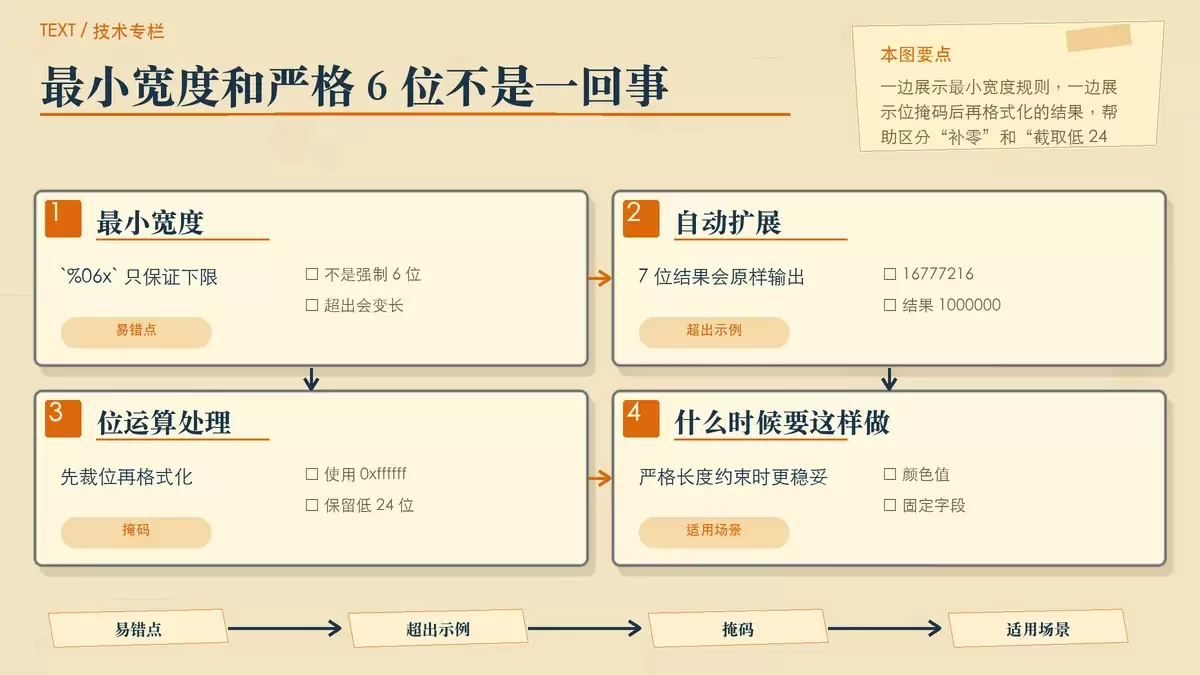 用对比结构说明最小宽度与严格 6 位的区别