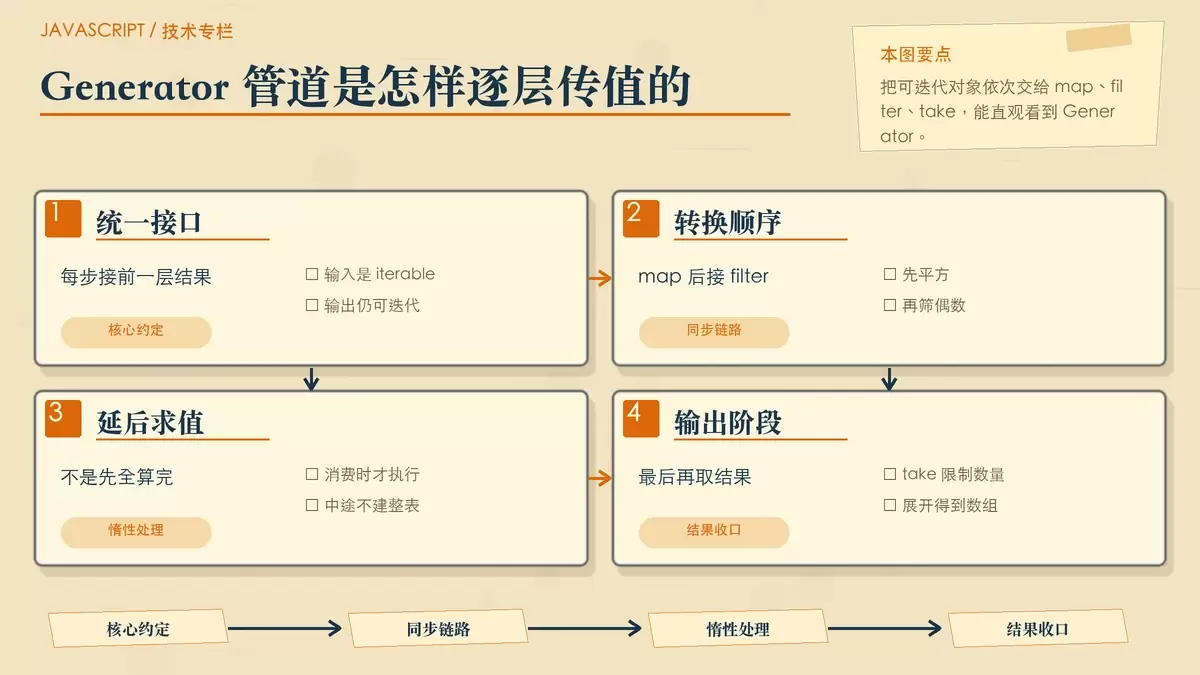 JavaScript 中 Generator 怎么在生成器管道中组合多个数据转换处理步骤
