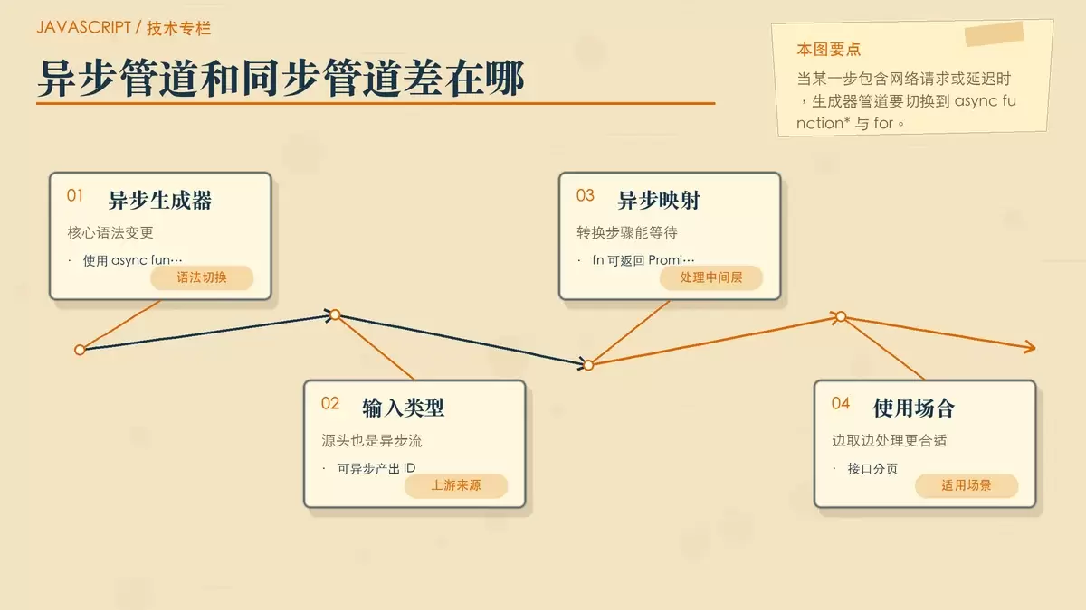 用对照卡片展示 Async Generator 与同步 Generator 在消费方式和适用场景上的差异