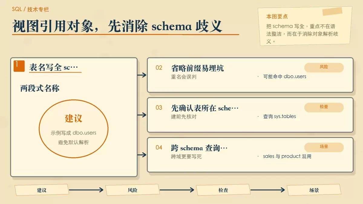 用纸面卡片对比视图引用对象时显式 schema 与省略 schema 的风险