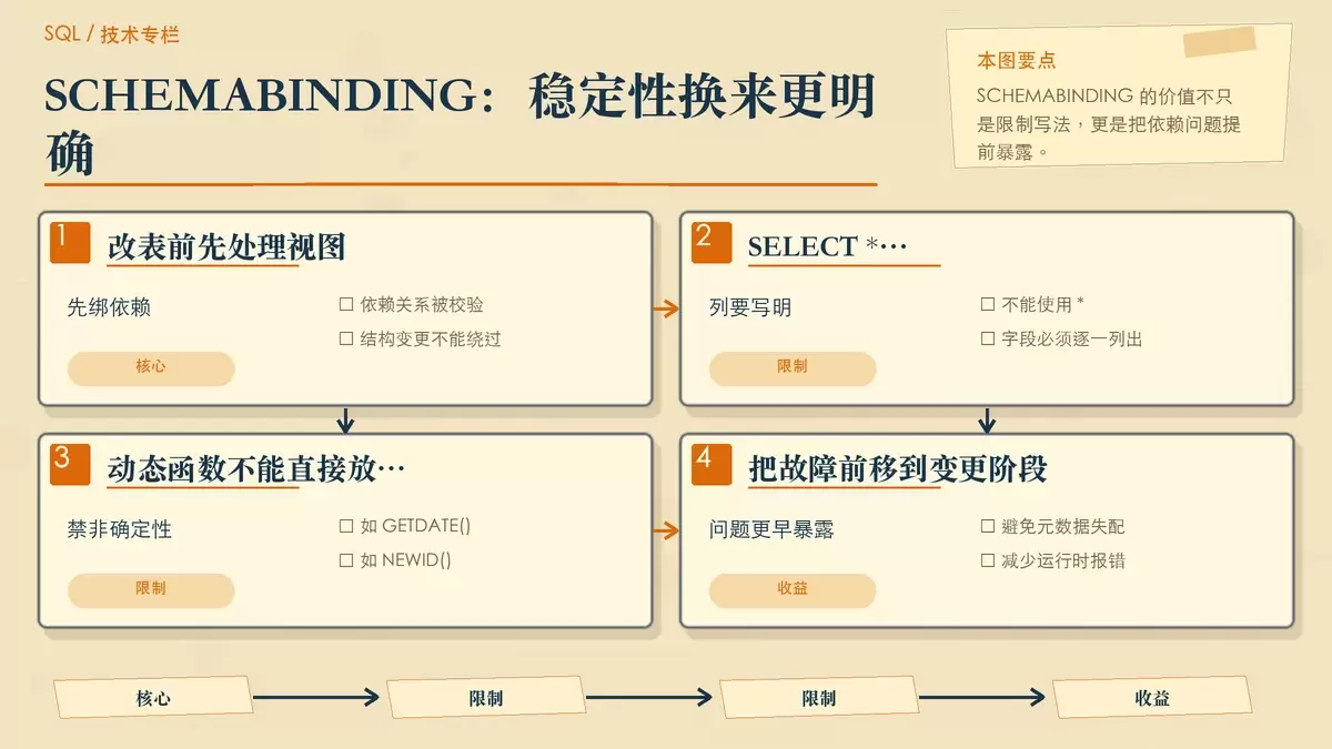 用便签和限制卡片展示 WITH SCHEMABINDING 带来的稳定性与约束