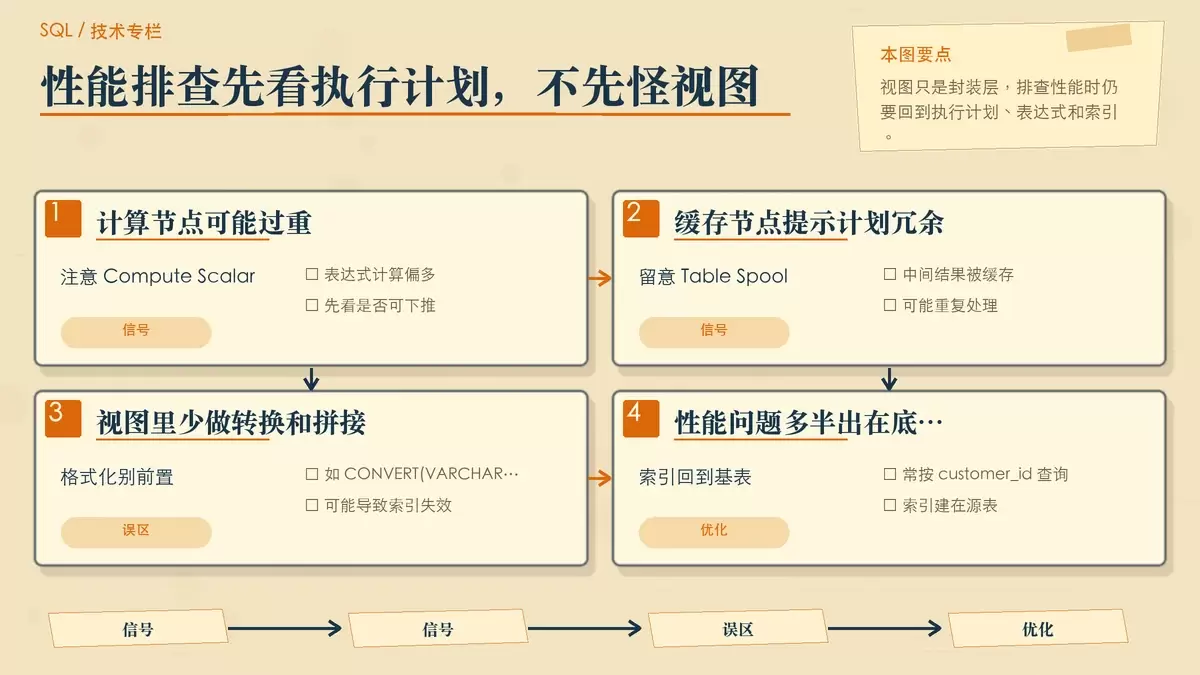 以执行计划便签图解释视图性能排查时应重点观察的节点和优化方向