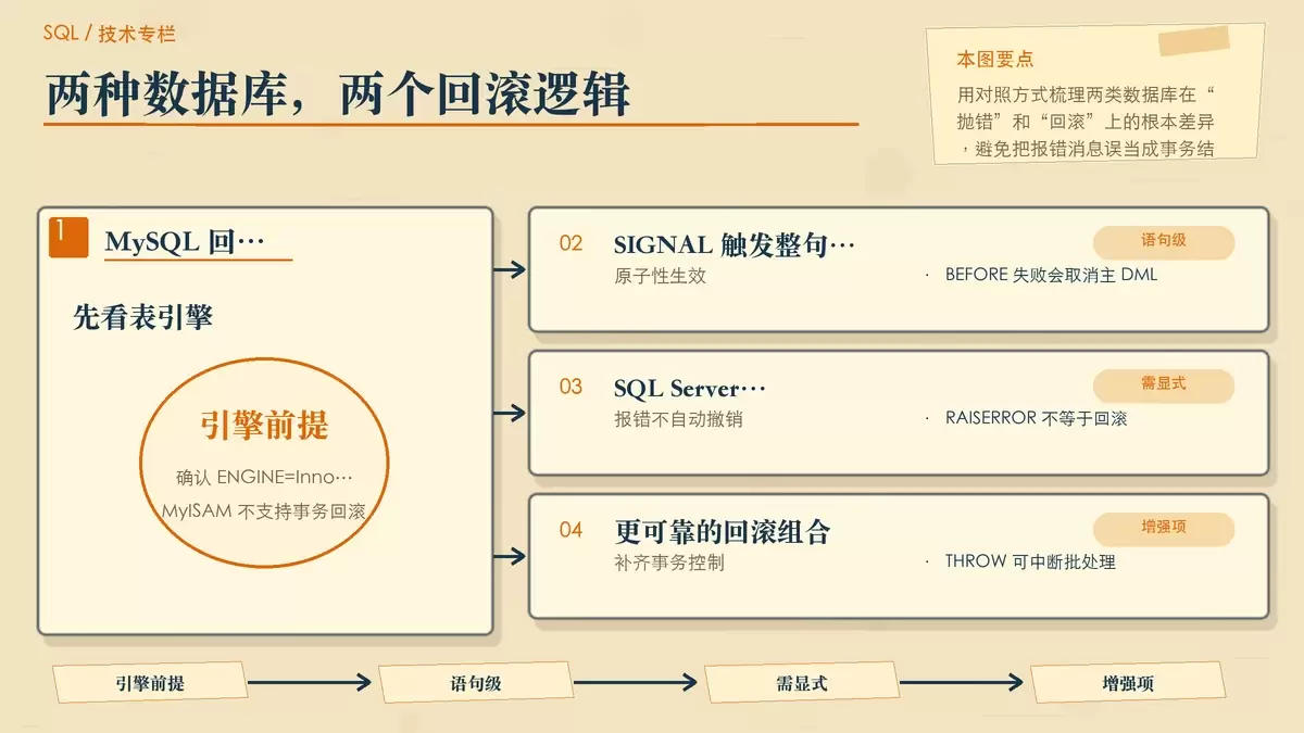 MySQL 与 SQL Server 触发器报错后的事务行为对照手绘图