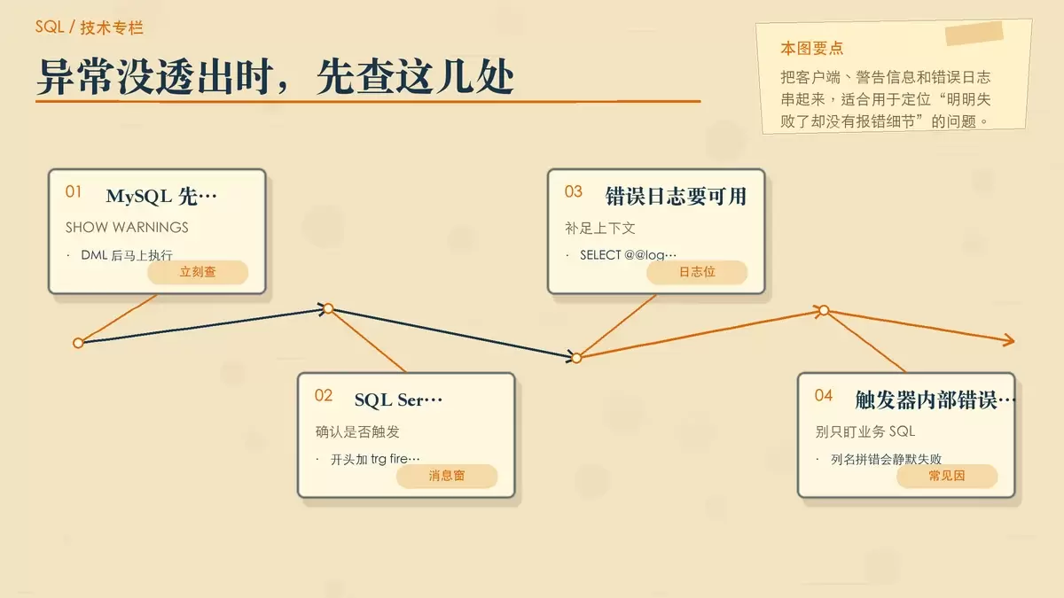 触发器异常看不见时的排查路径手绘图