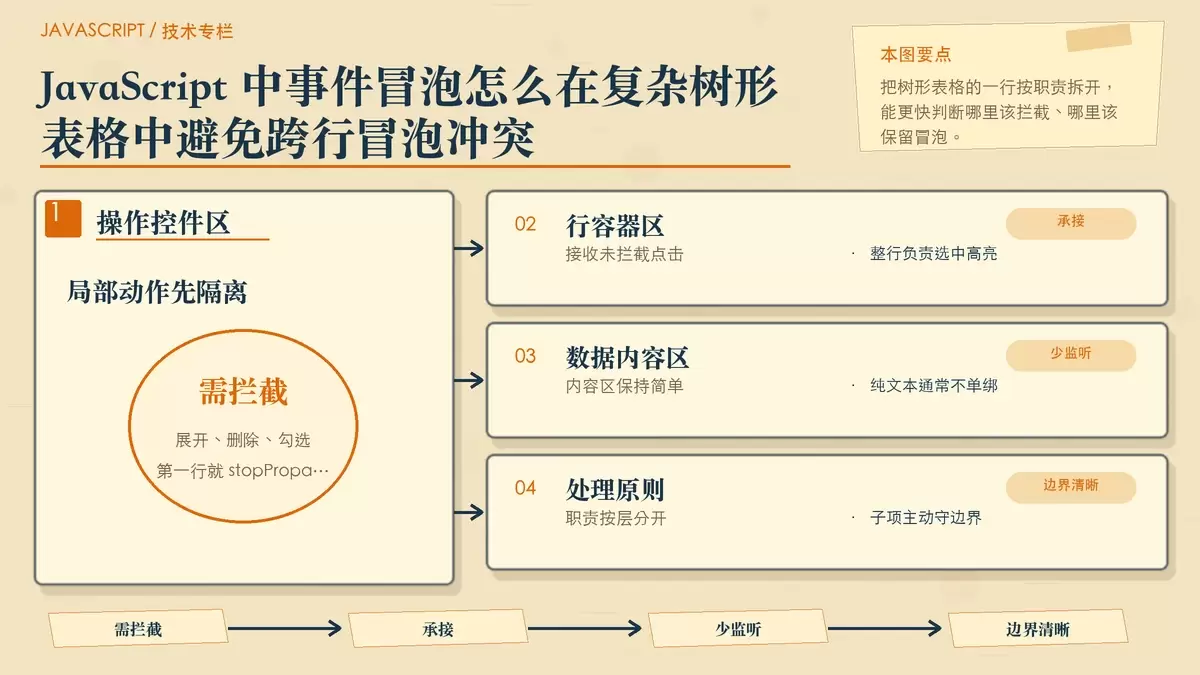树形表格交互区域划分示意，展示操作控件区、行容器区和数据内容区的职责边界
