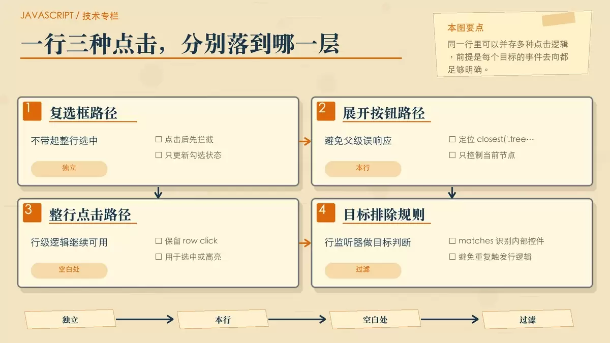 复选框、展开按钮与整行选中协同工作的事件路径示意图