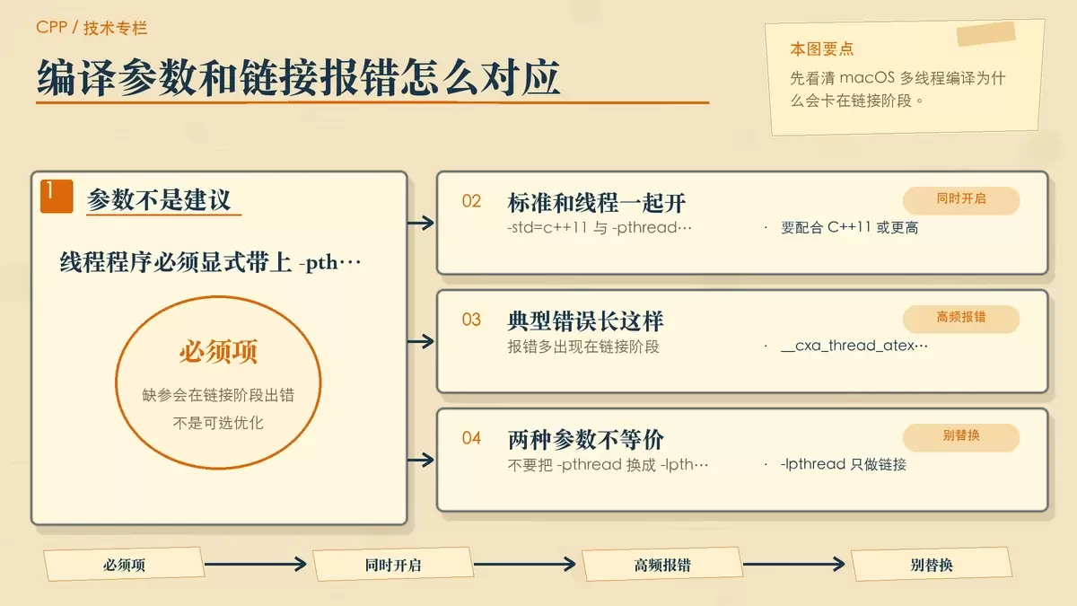展示 macOS 下 C++ 多线程编译时,-pthread、C++11 标准与常见链接报错之间关系的暖色专栏配图。