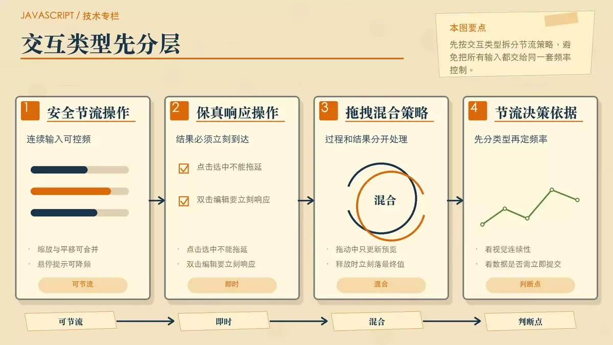 JavaScript 中节流怎么在复杂图表（Canvas/SVG）实时交互重绘时降低 CPU 占用