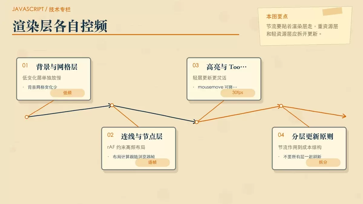 按背景层、节点连线层和高亮层分别设置更新频率的渲染分层图。