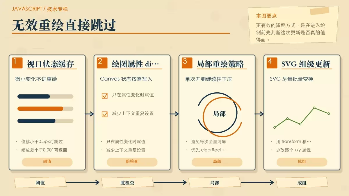 通过局部重绘、脏检查和 SVG transform 降低无效绘制的智能节流示意。