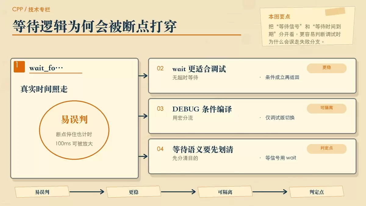 用纸面卡片对比 wait_for 与 wait 的调试行为差异,突出真实时间流逝会让等待逻辑误超时。