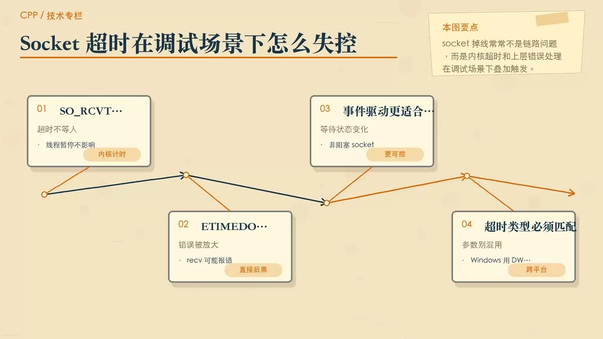 以便签和结构箭头展示 socket 内核超时、非阻塞等待和跨平台参数差异,说明为什么调试时会误断连接。