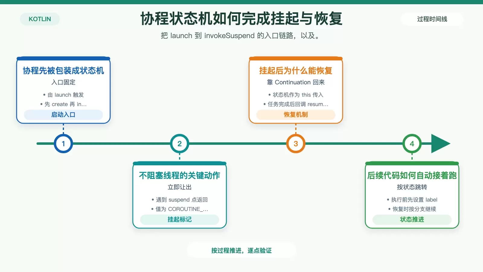 Kotlin 协程状态机执行流程信息图
