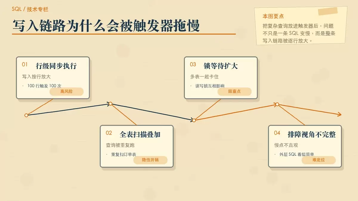 用纸面流程和箭头展示一条写入语句在触发器内反复触发复杂查询，最终放大为锁等待和性能雪崩。