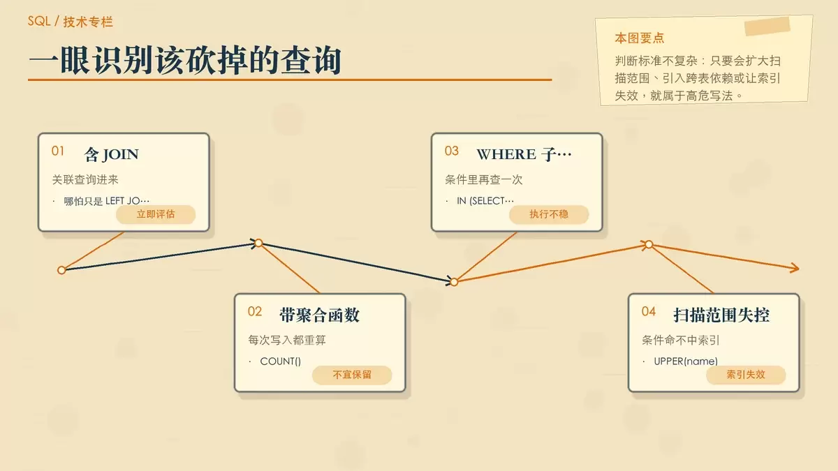 用四张便签卡片归纳触发器中的高危 SQL 写法，帮助读者快速识别应立即移除的模式。